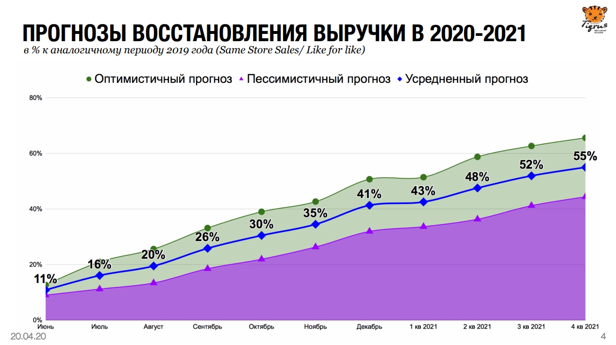 Ресторанный рынок России 2020-2021 по версии холдинга «Тигрус» - фотография № 3