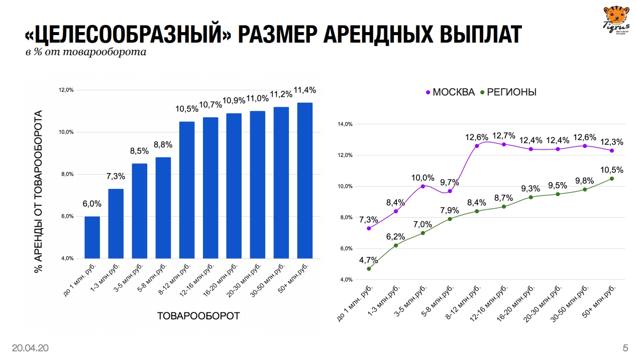 Ресторанный рынок России 2020-2021 по версии холдинга «Тигрус» - фотография № 4
