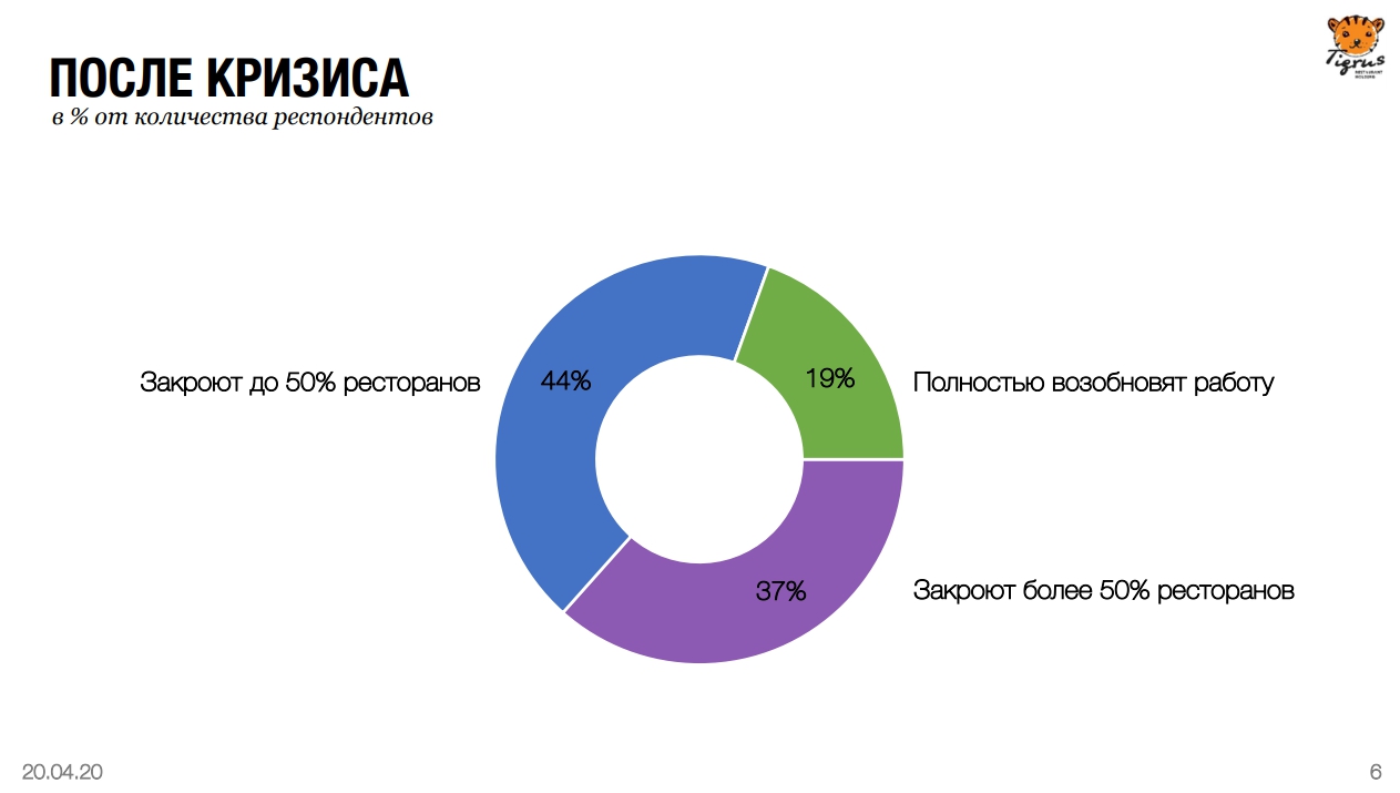 Ресторанный рынок России 2020-2021 по версии холдинга «Тигрус» - фотография № 5
